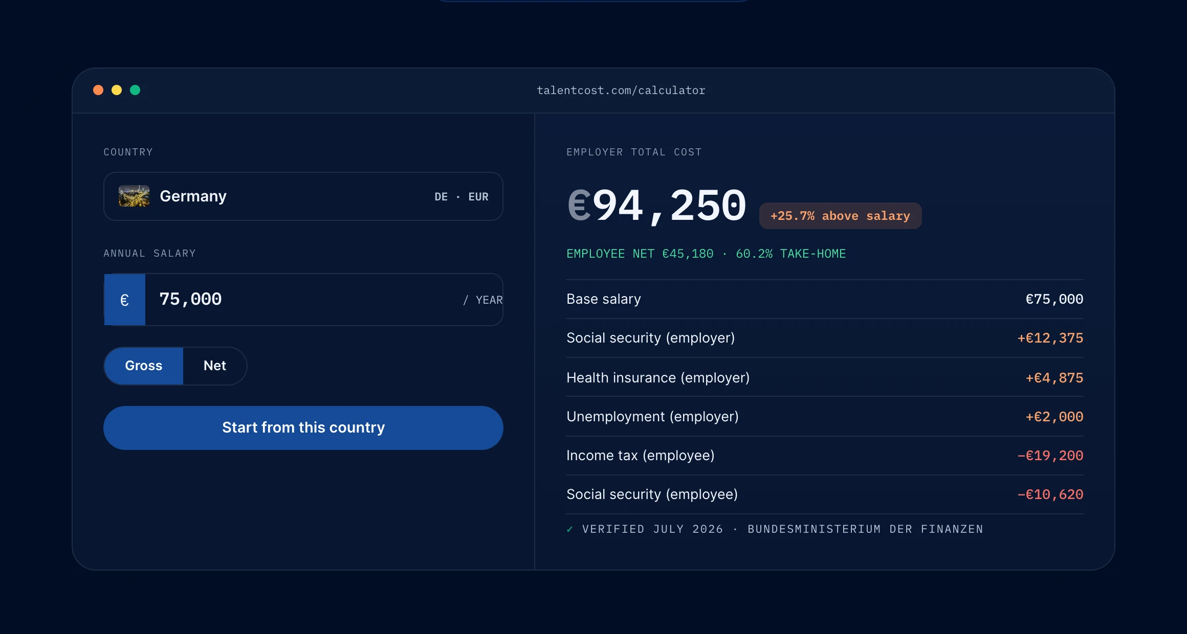 The talentcost calculator showing Germany at a €75,000 salary, an employer total cost of €94,250, employee net of €45,180, and a line-by-line statutory breakdown citing the Bundesministerium der Finanzen