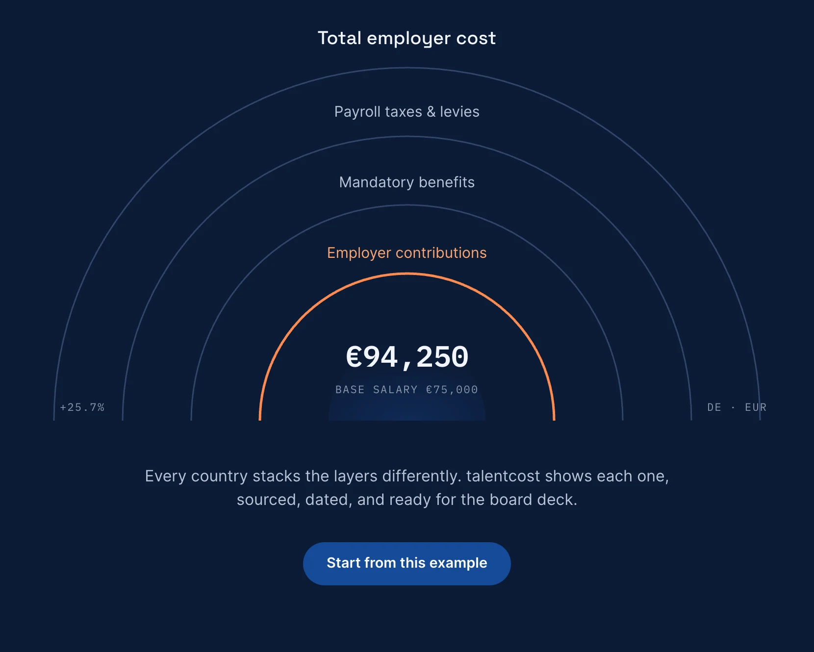 Concentric arcs labelled payroll taxes and levies, mandatory benefits and employer contributions, wrapping a total employer cost of €94,250 on a base salary of €75,000